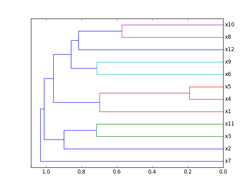 plot correlation dendrogram