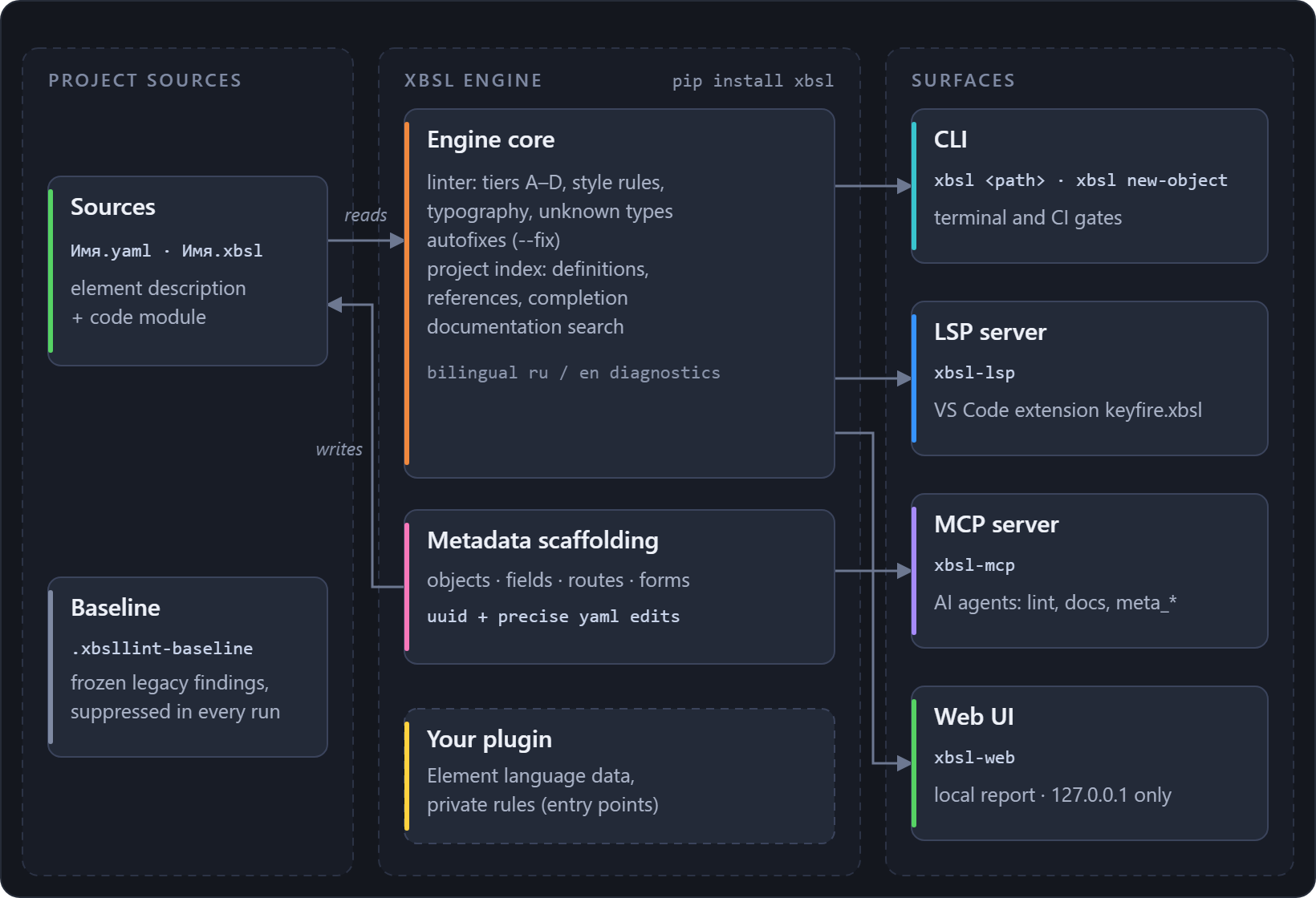 The engine core (linter, autofixes, project index, docs search) and the metadata scaffolding read and write the project sources; a private plugin adds Element language data and custom rules via entry points; the CLI, the LSP server (VS Code), the MCP server (AI agents) and the web UI are surfaces over the same core