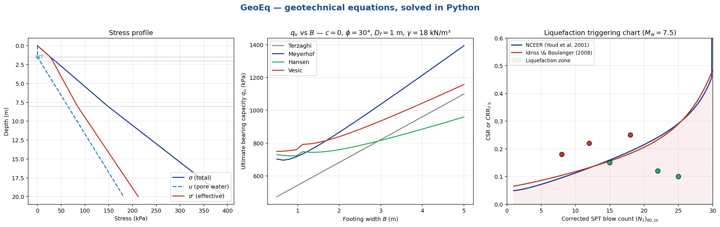 GeoEq triptych — stress profile, bearing capacity vs footing width, liquefaction triggering chart