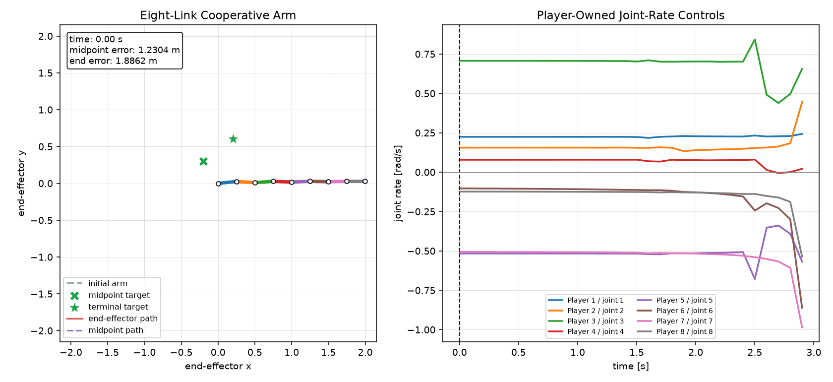 Eight-player terminal-cost robot arm game solved with PYDGENS