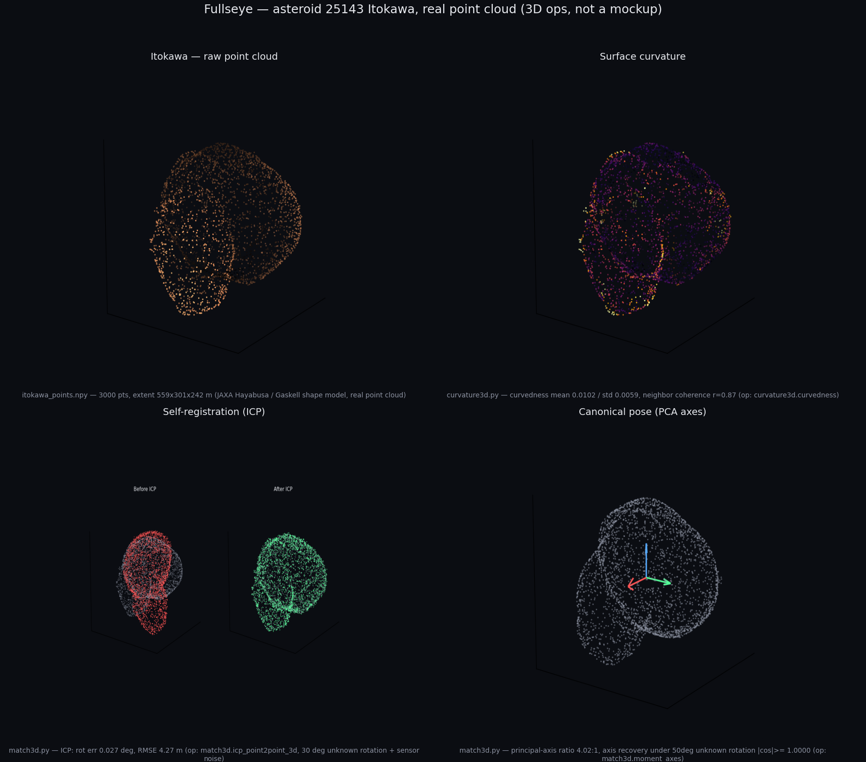 Asteroid 25143 Itokawa real point cloud — curvature analysis, ICP self-registration (rot err 0.027°), PCA canonical pose