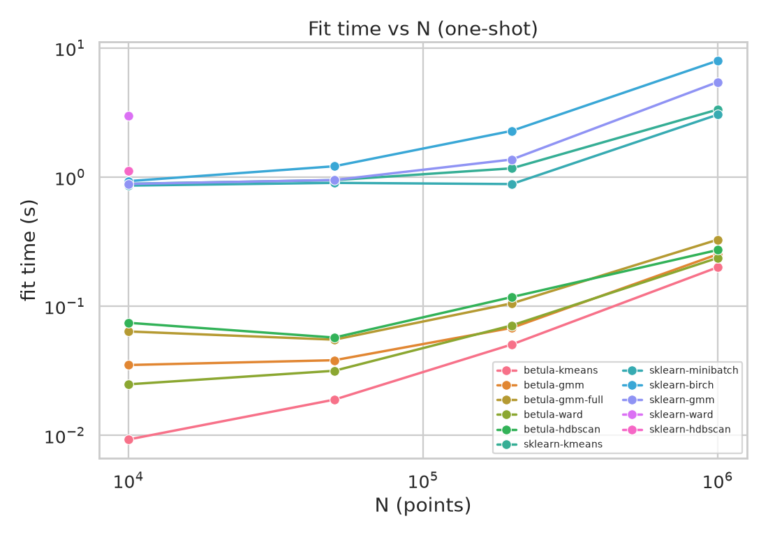 Fit time vs N