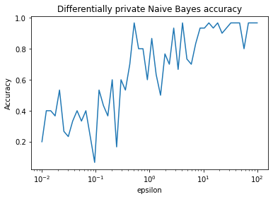 Differentially private naive Bayes