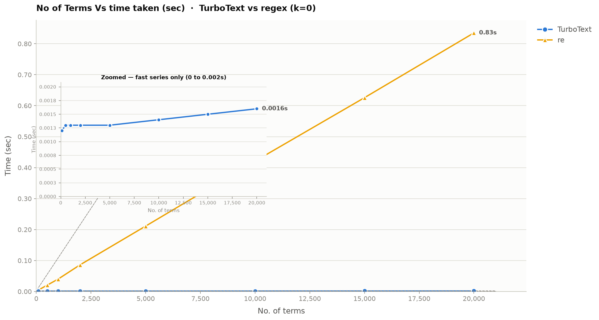 k=0 vs regex