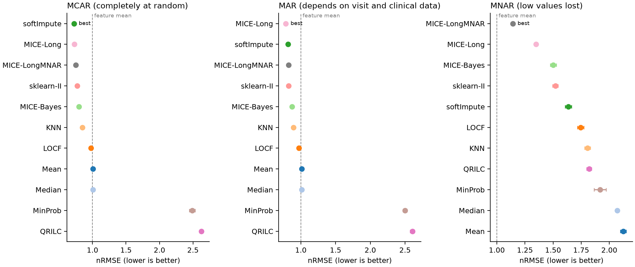 Accuracy of the methods on the example cohort