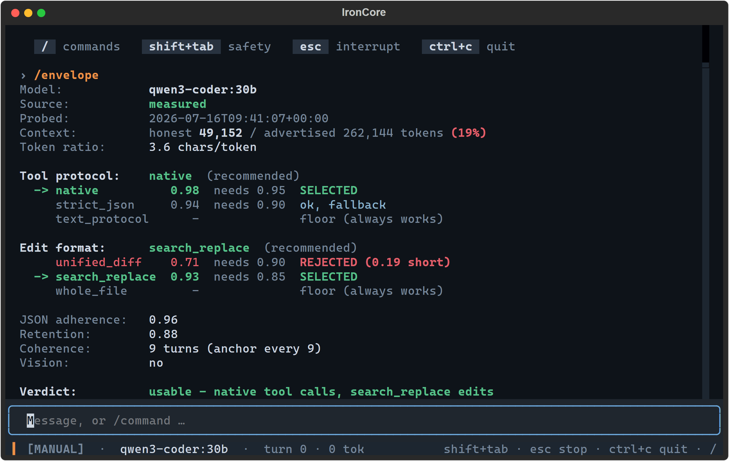 The /envelope report card for qwen3-coder:30b, colour-coded by outcome. Source reads 'measured' in green; honest context 49,152 against an advertised 262,144, with the resulting 19% flagged in red; 3.6 chars per token. Each ladder names its recommended rung and shows every rung's score against the acceptance bar it must clear: the tool-protocol ladder picks native at 0.98 (needs 0.95), marked SELECTED in green, with strict_json 0.94 below it greyed as 'ok, fallback' and text_protocol greyed as 'floor (always works)'. The edit-format ladder shows unified_diff at 0.71 against a needed 0.90 in red, 'REJECTED (0.19 short)', and search_replace at 0.93 (needs 0.85) SELECTED in green. Below: JSON adherence 0.96, retention 0.88, coherence 9 turns, vision no, and a green verdict of 'usable — native tool calls, search_replace edits'.