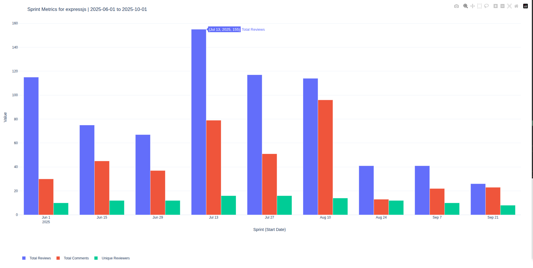 Sprint Analysis Bar Chart