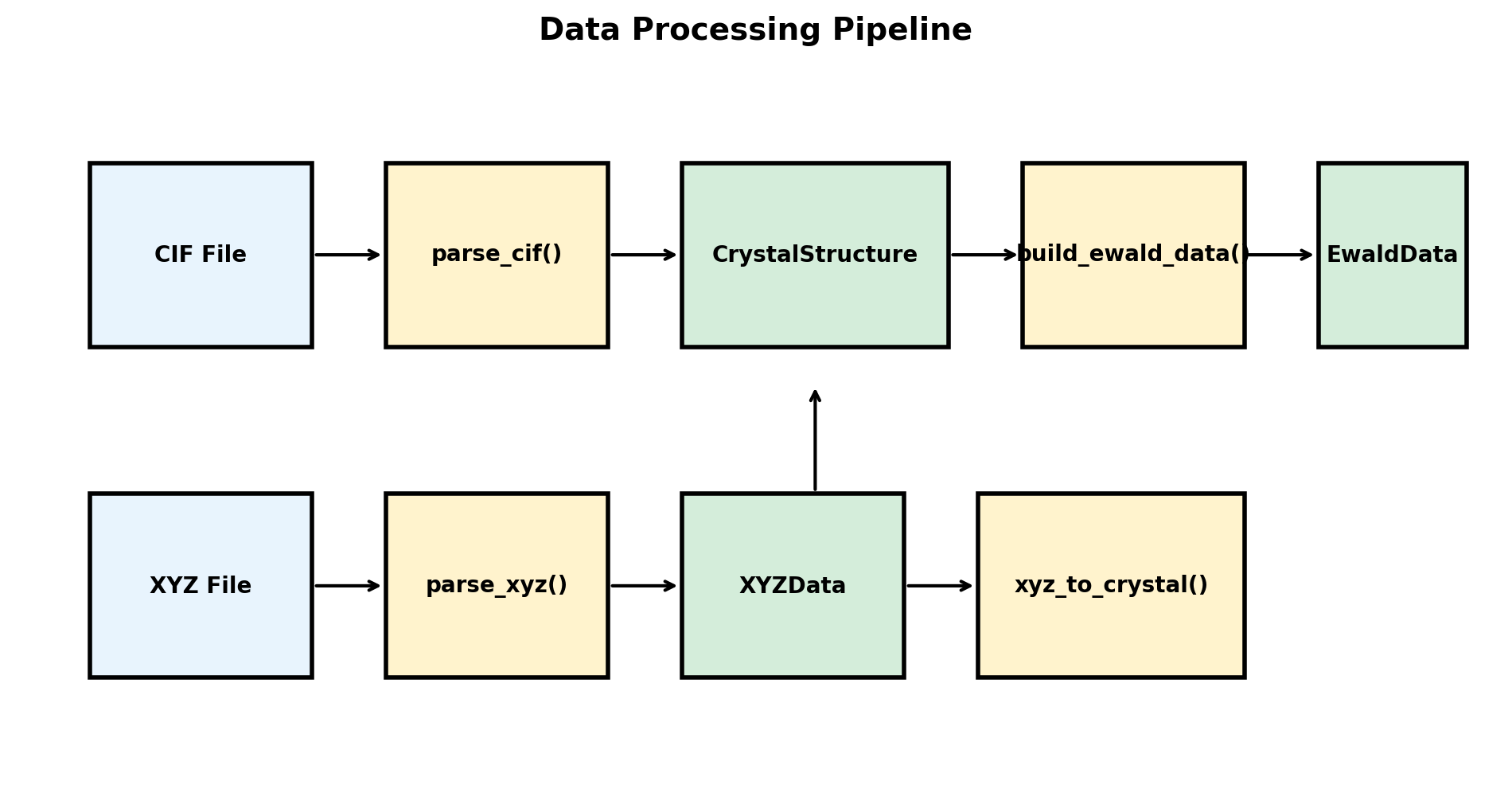 Data flow through Rheedium: crystal structure to reciprocal lattice to Ewald construction to detector image