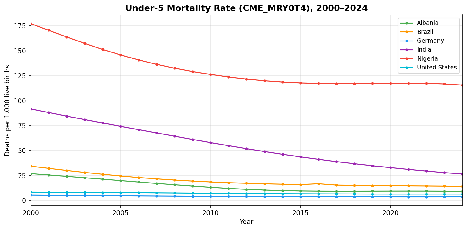 Time-series line chart: under-5 mortality rate 2000–2024