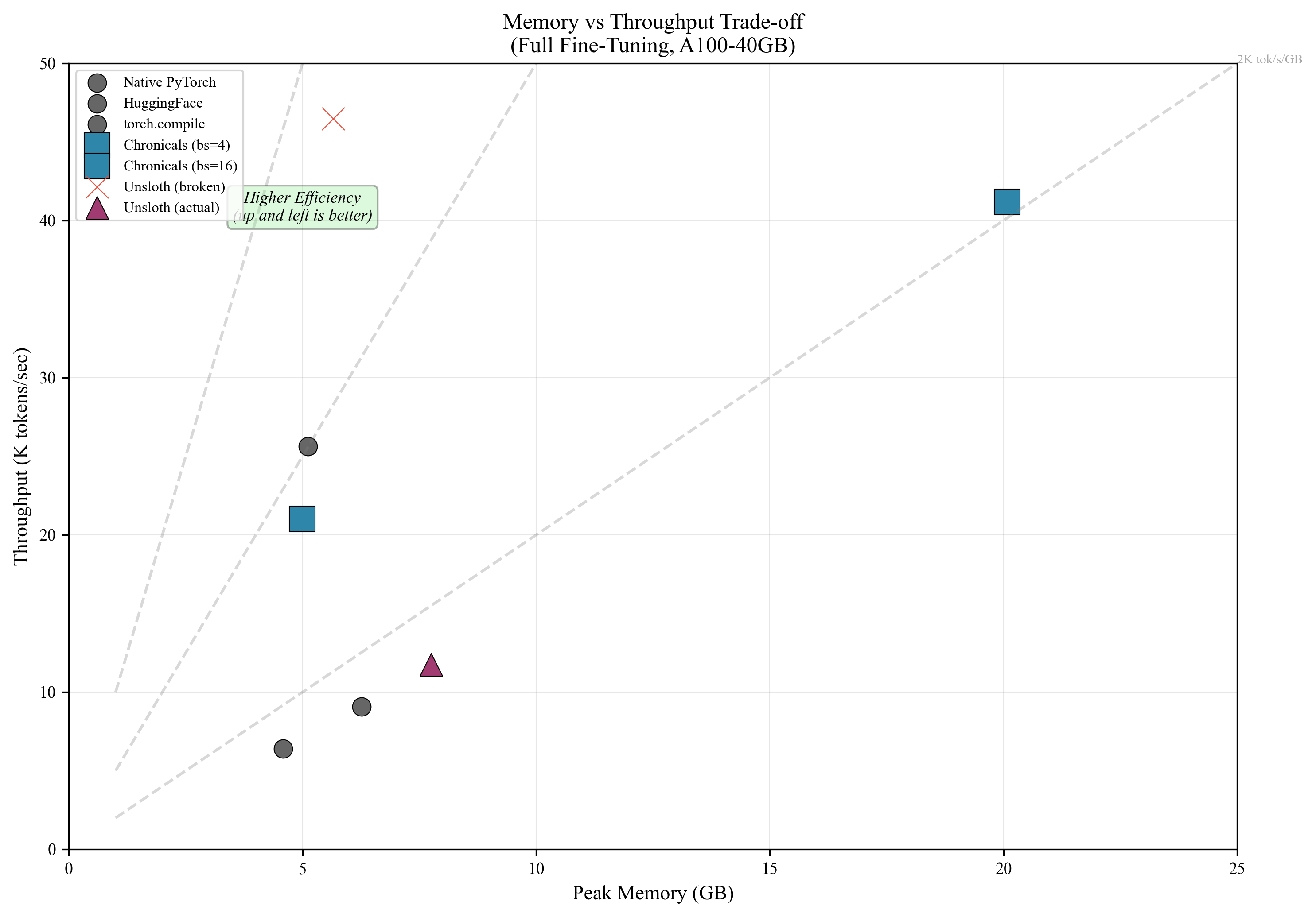 Memory vs Throughput