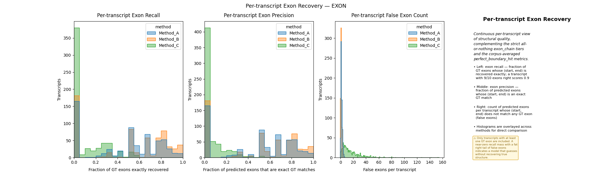Per-transcript exon recovery