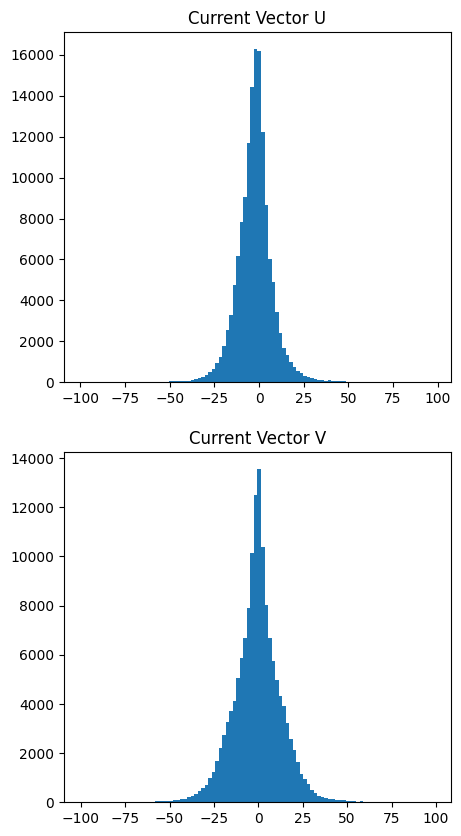 ocean current vector histograms 