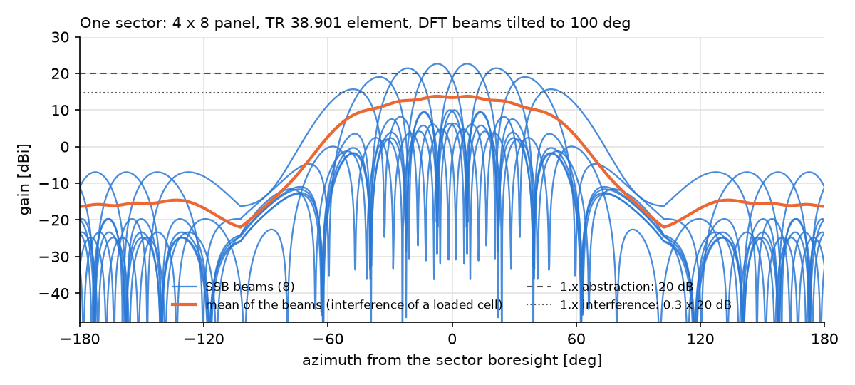 The 8 SSB beams of one sector against the antenna abstraction of 1.x