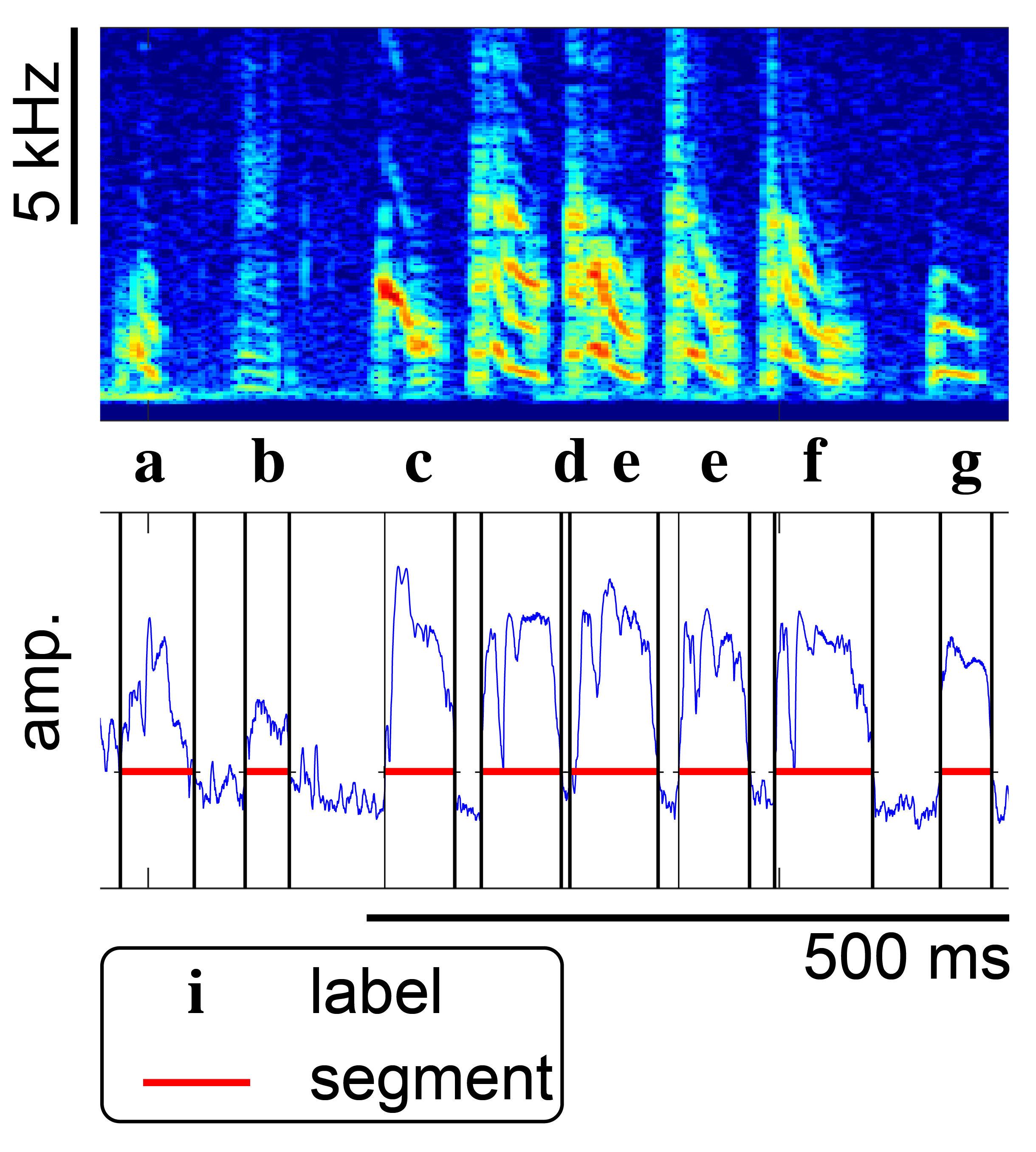 spectrogram of birdsong with syllables annotated