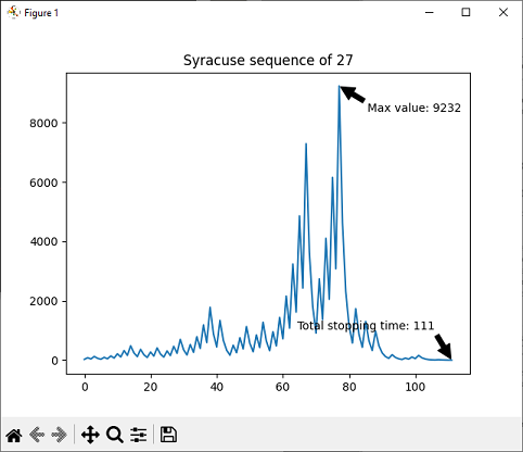 Matplotlib graphical view of the successive values of the sequence Syracuse(27)
