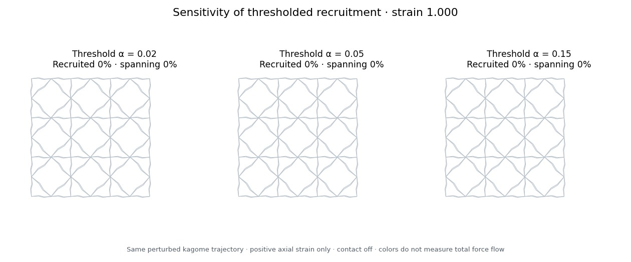 Three thresholds on the same stretched kagome network