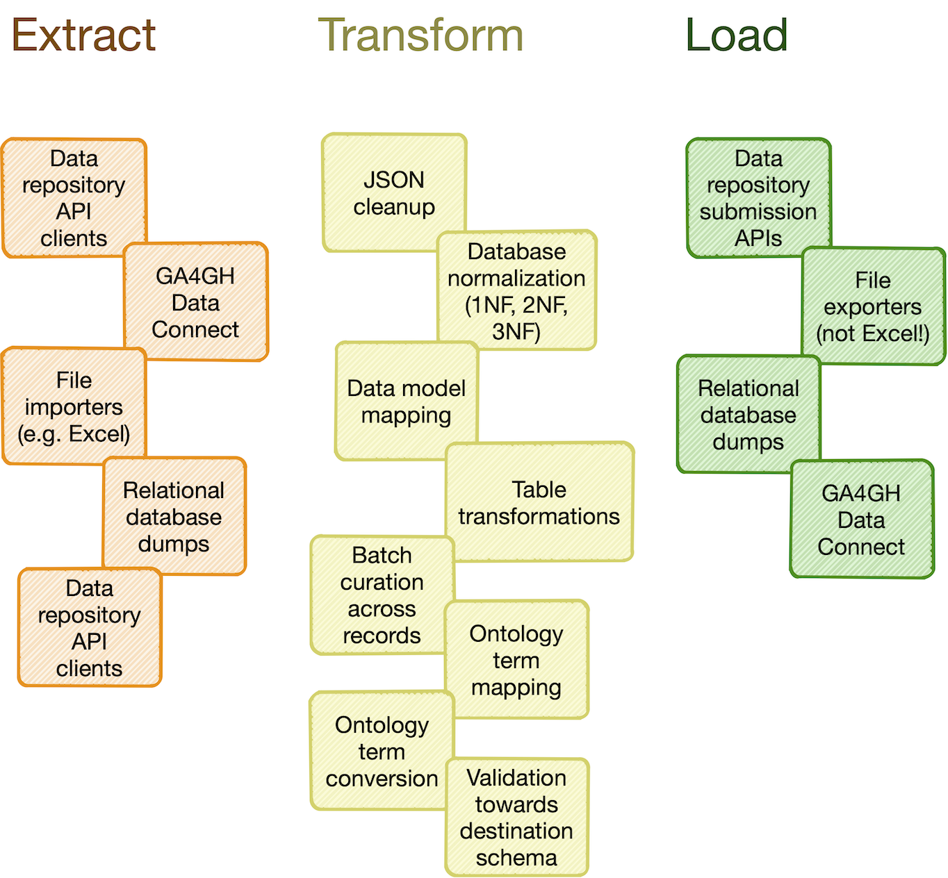 Catalog of commonly useful processing steps, data modules and tool integrations