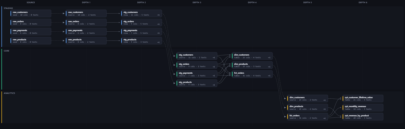 Cross-project dbt lineage: staging, core and analytics projects in separate swimlanes, joined by dotted inferred edges