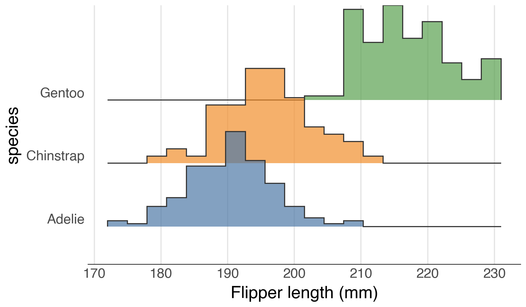 Histogram-style ridgeline plot