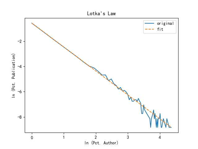 Lotka's Law