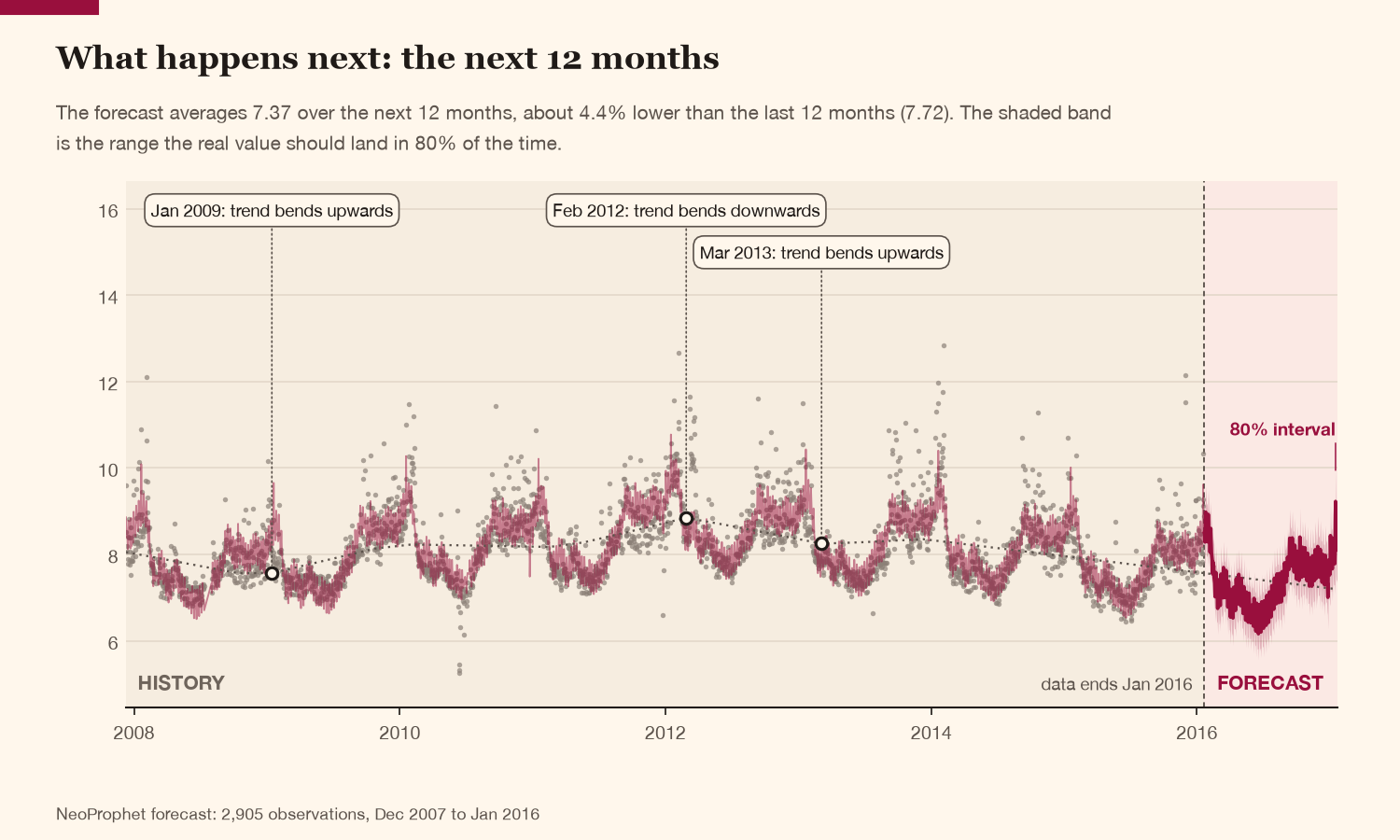 A NeoProphet forecast with history and forecast zones, changepoint callouts and a plain-English title