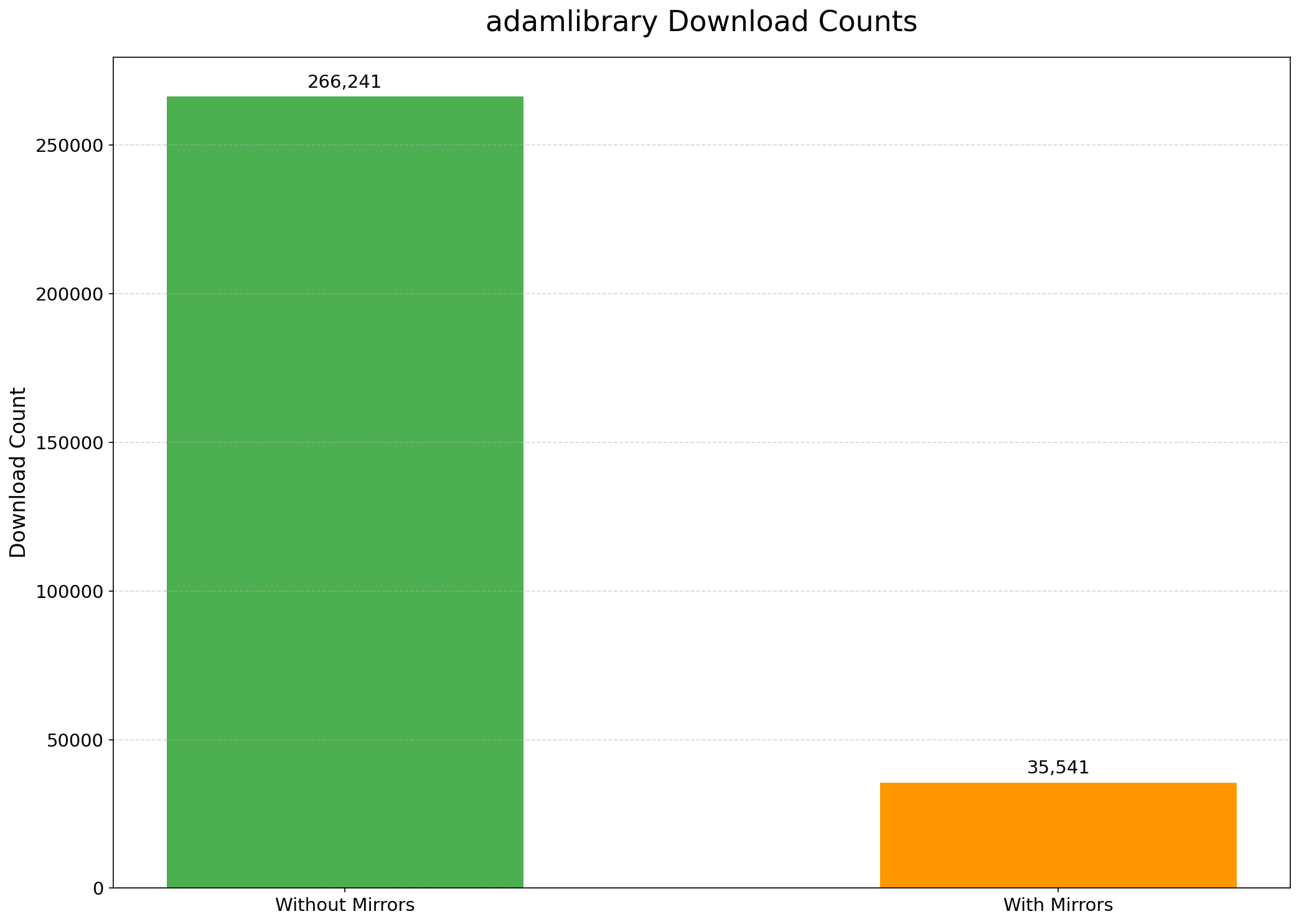 Download Statistics – Bar Chart
