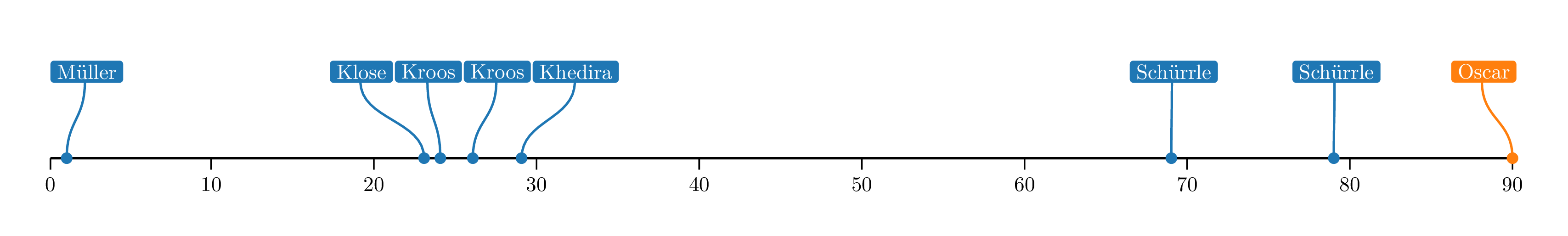 Example of Labella.py output for a timeline