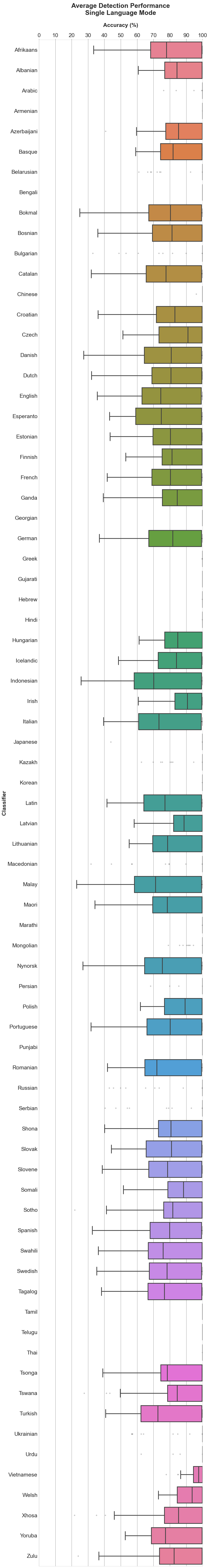 Average Detection Performance