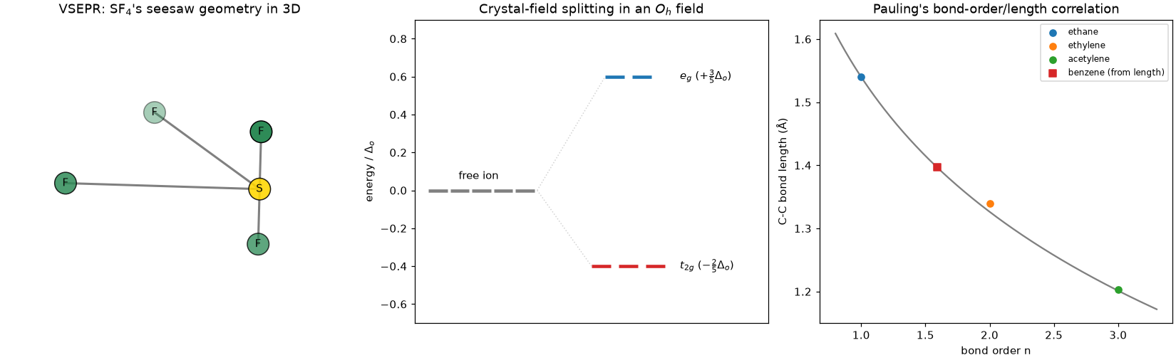 SF4's seesaw geometry in 3D, crystal-field splitting, and Pauling's bond-order/length correlation