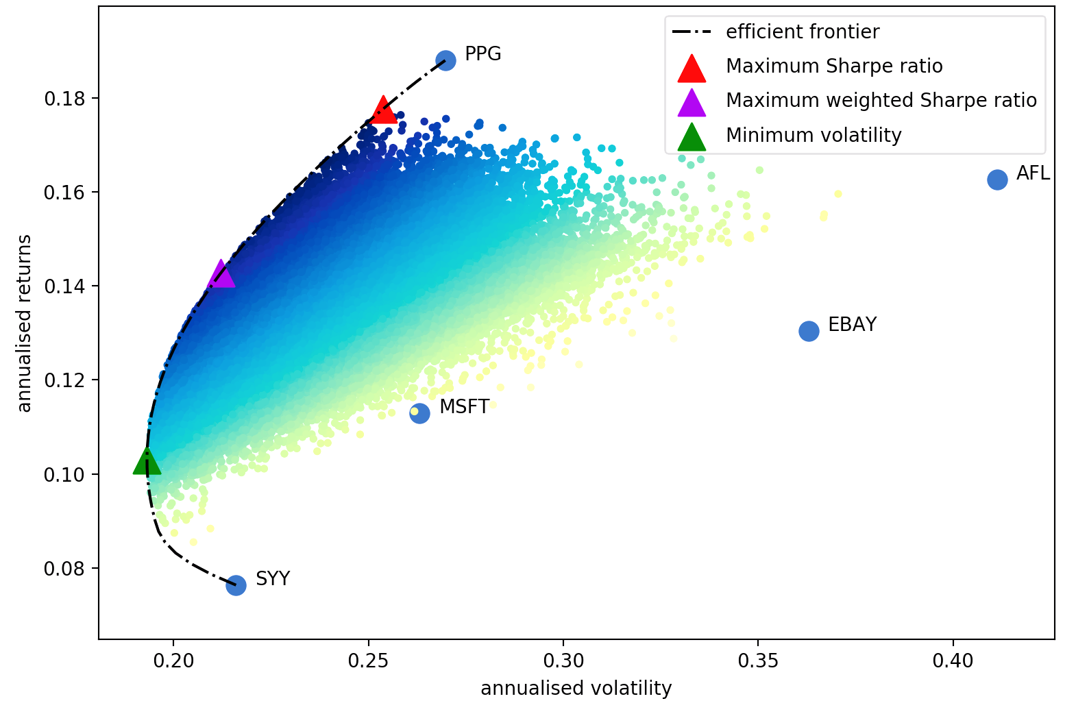 Machine learning hot sale portfolio optimization python