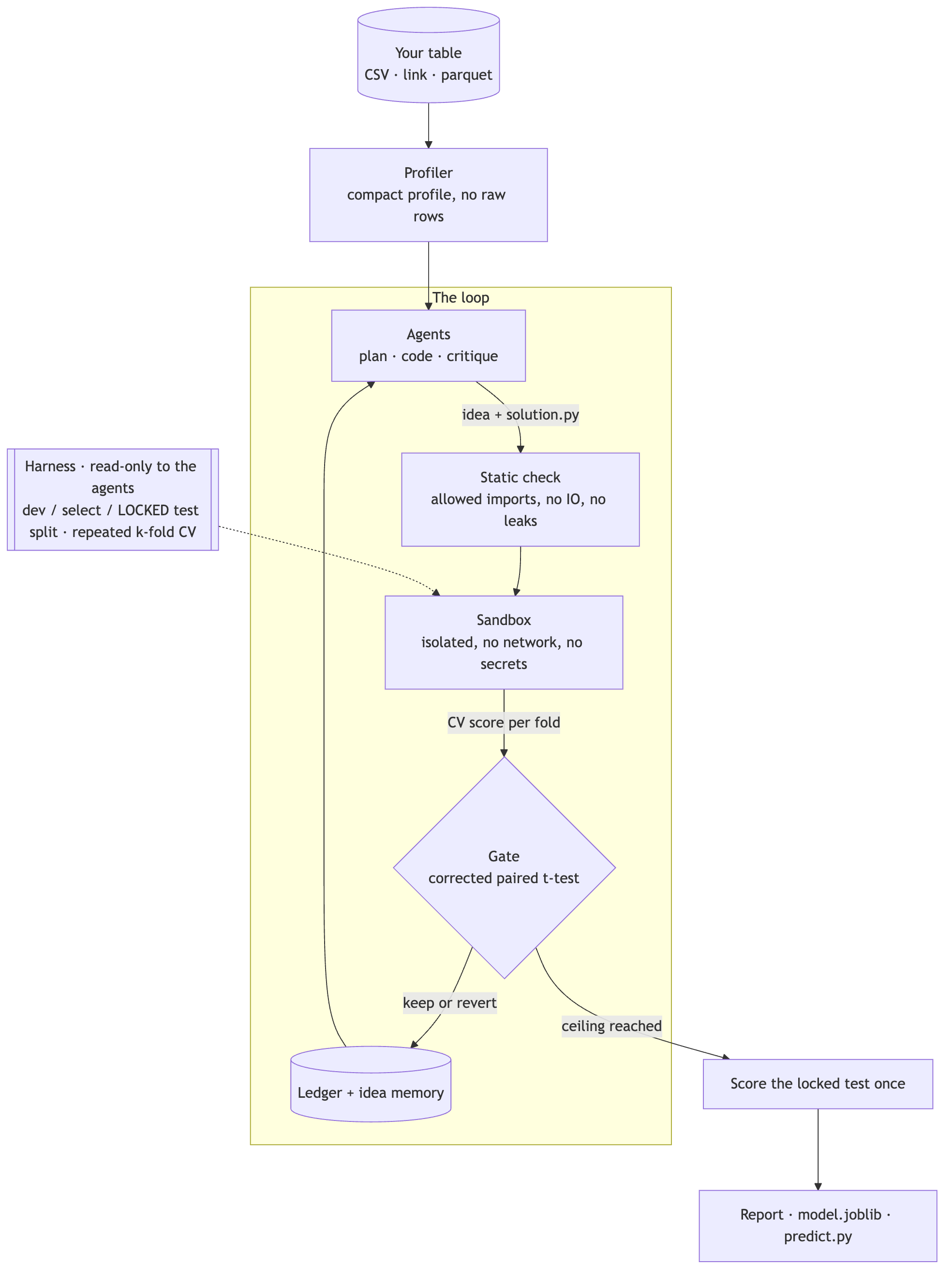 The improvement loop: profile, propose, check, sandbox, gate, repeat until the ceiling, then one locked test