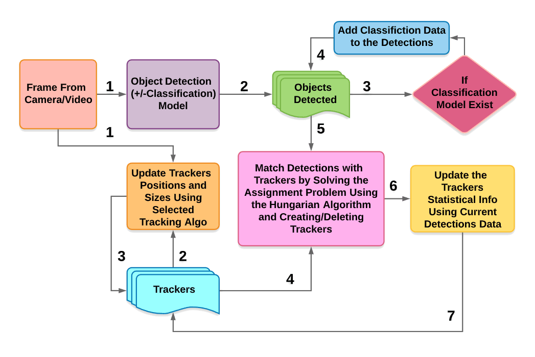 Pipeline flowchart: a frame goes to the detection model, detections are optionally classified, then matched against existing trackers with the Hungarian algorithm, and the trackers' statistics are updated