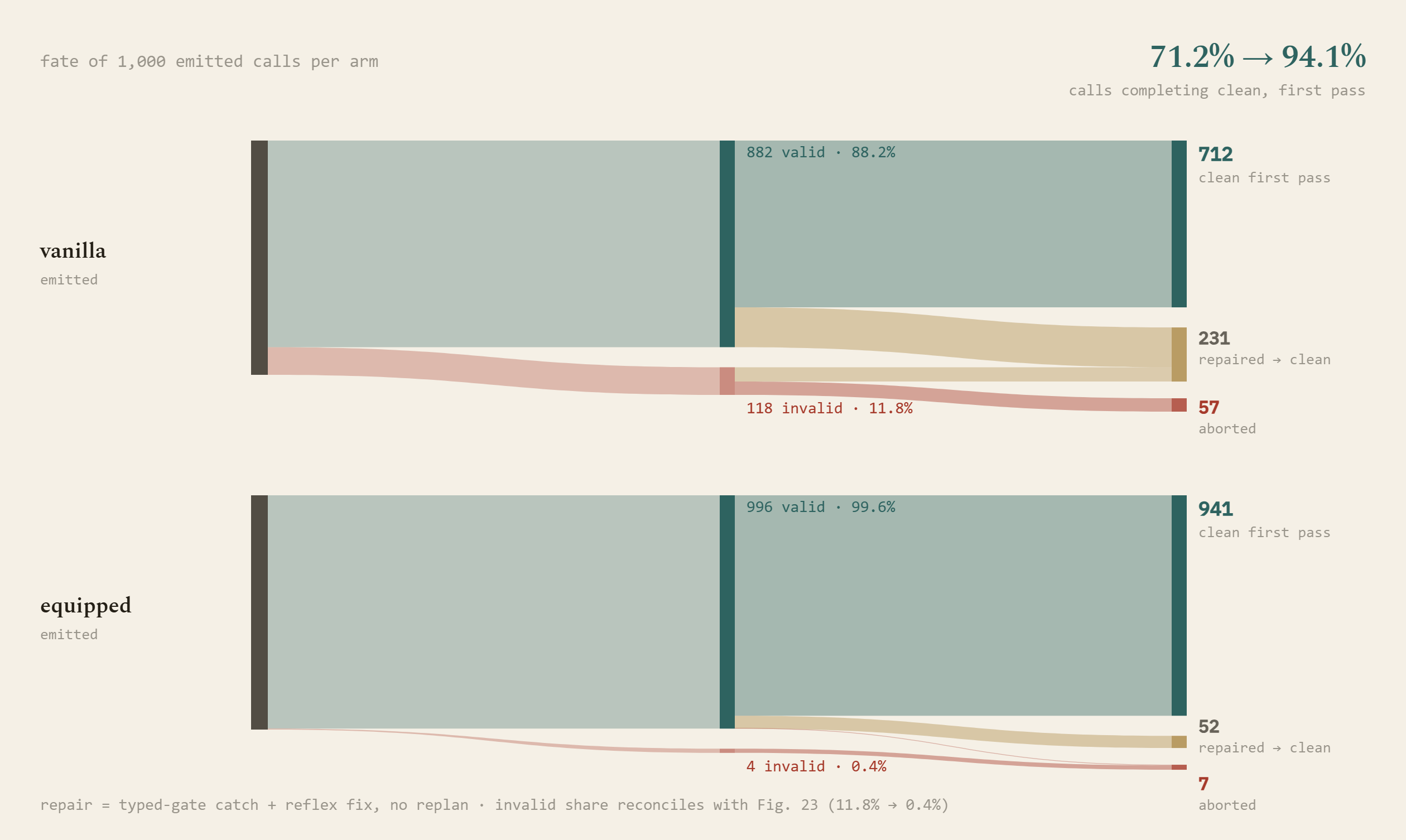 Figure 33 — 368-Layer Call Survival Flow