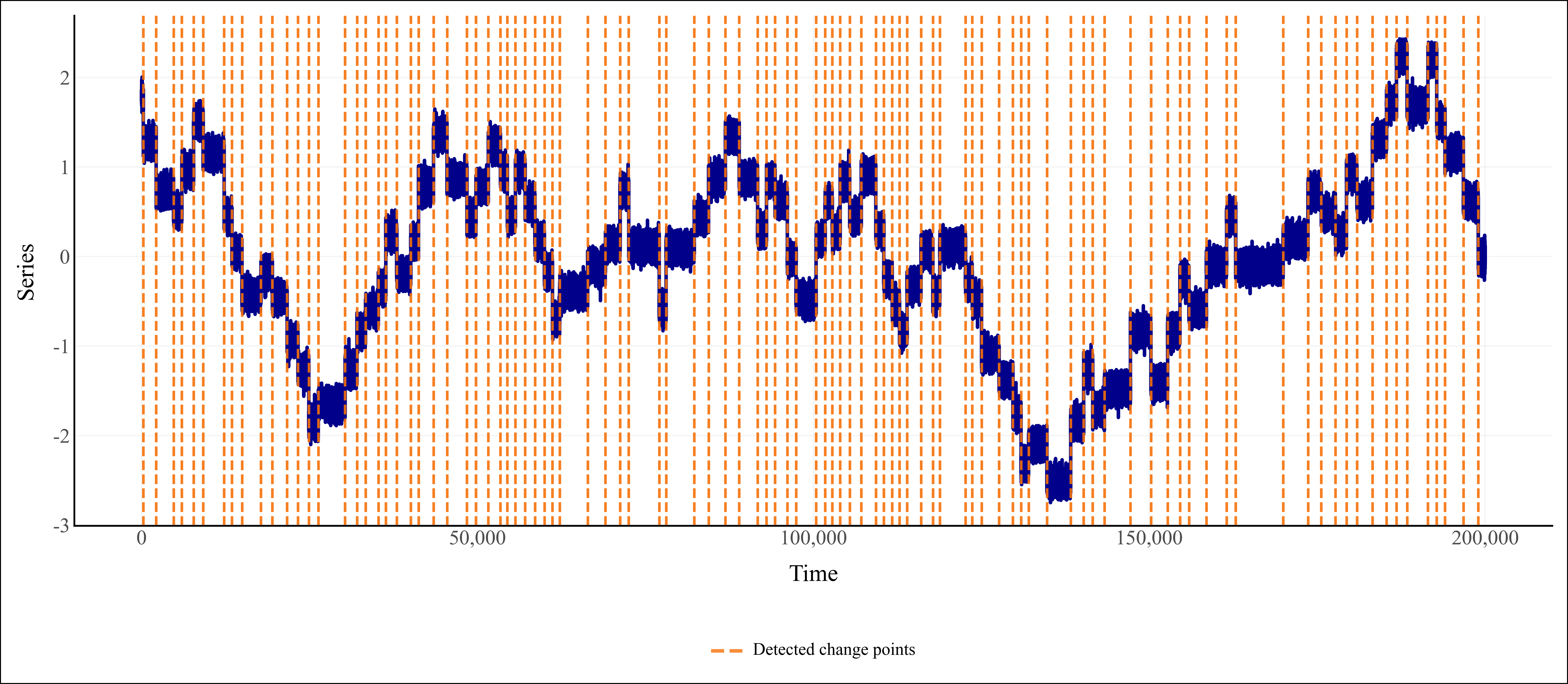 Detected change points