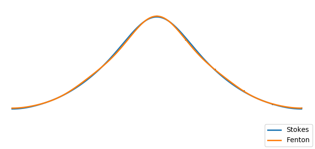 A comparison of Stokes and Fenton waves of fifth order