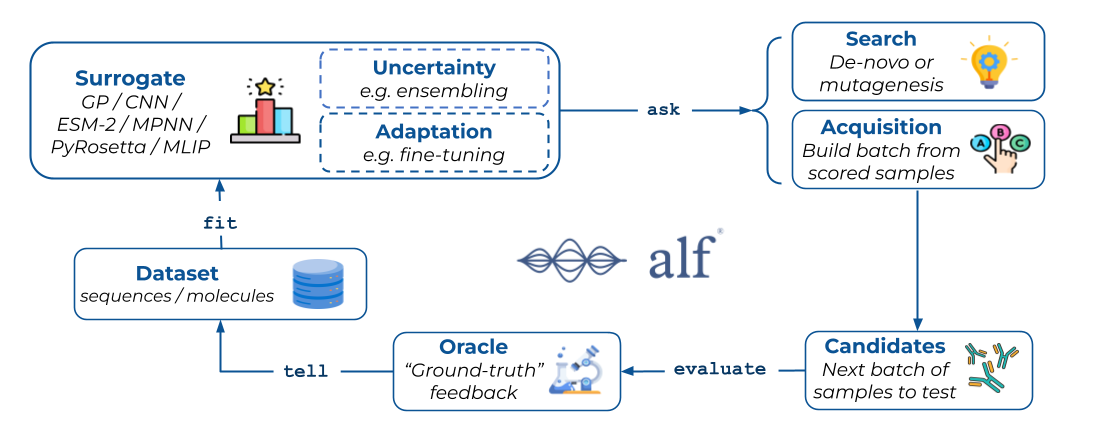 ALF active-learning loop overview