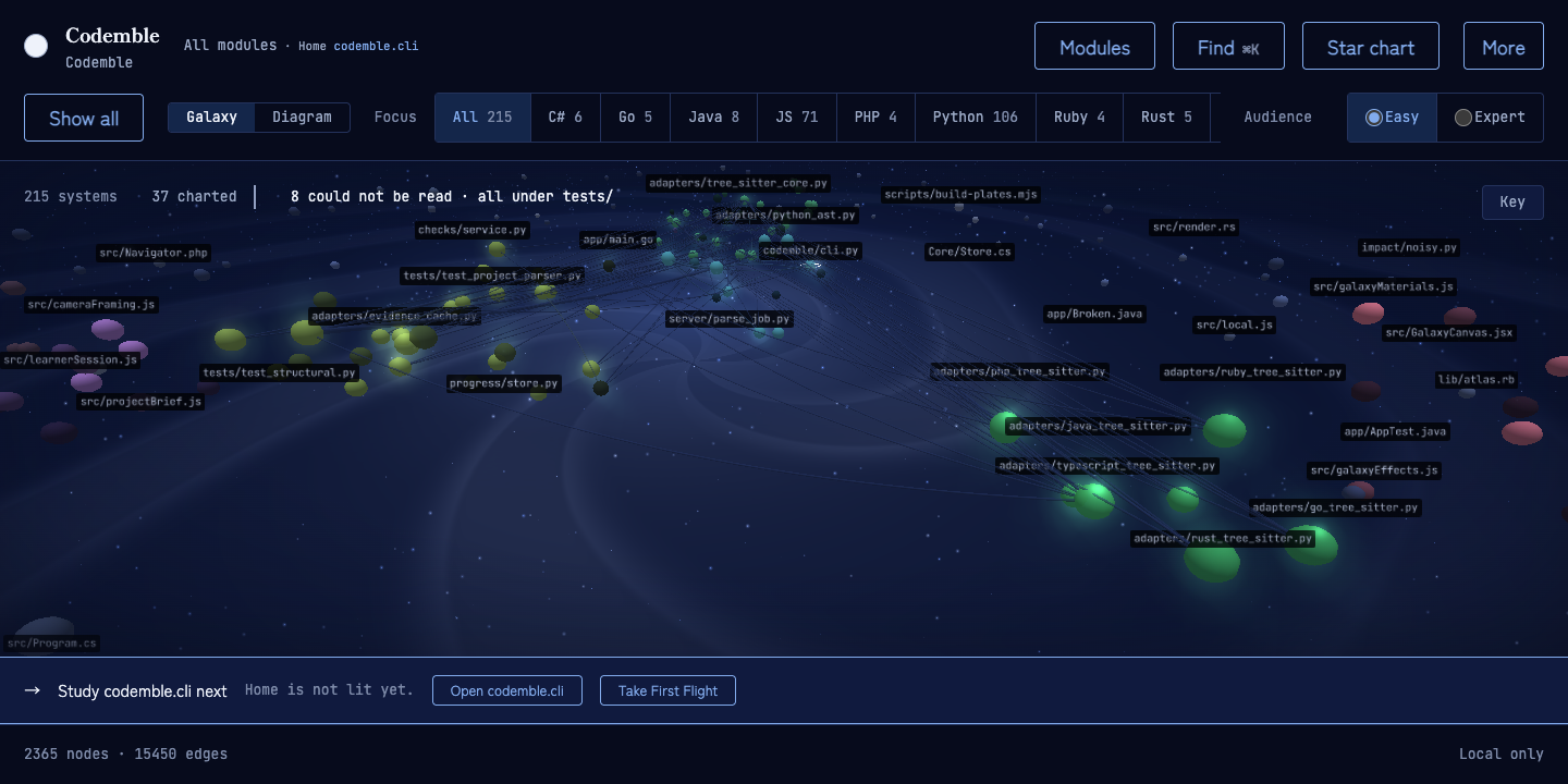 Codemble v0.21.1 showing 215 represented systems across nine languages, with a seeded spiral starfield, community-tinted route corridors, ranked labels, 37 systems charted, eight unreadable test fixtures called out, Home resolved to codemble.cli and still unlit.