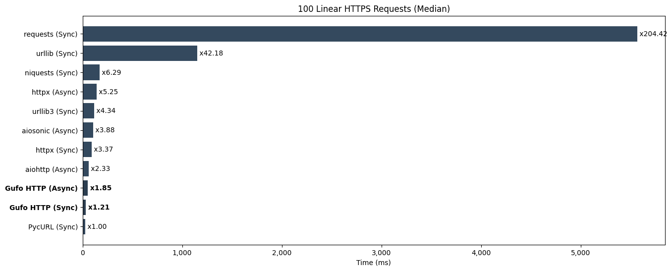 Linear requests