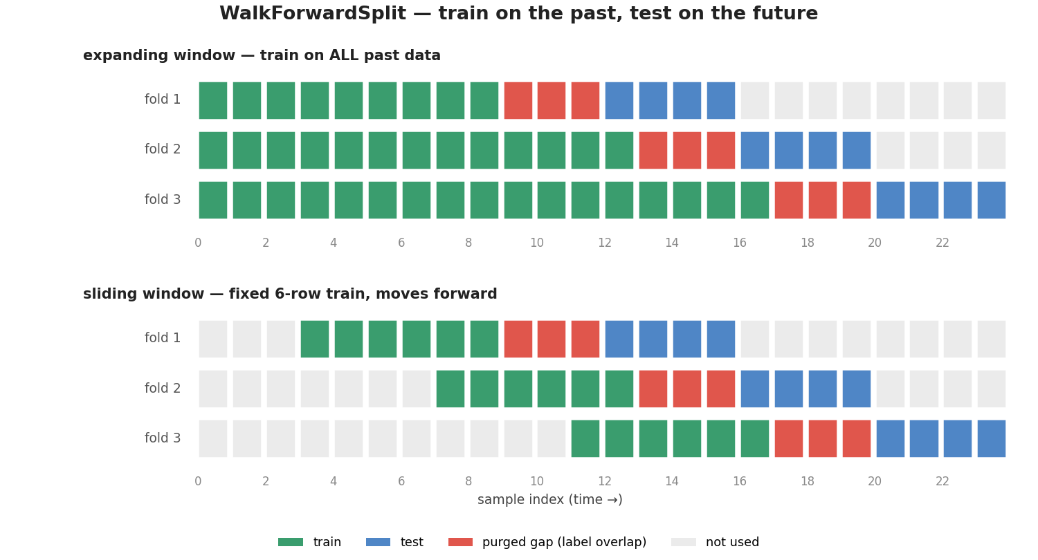 WalkForwardSplit over 24 rows: three folds, each training before its test block, with the purge gap removed; shown for both the expanding and the sliding training window.