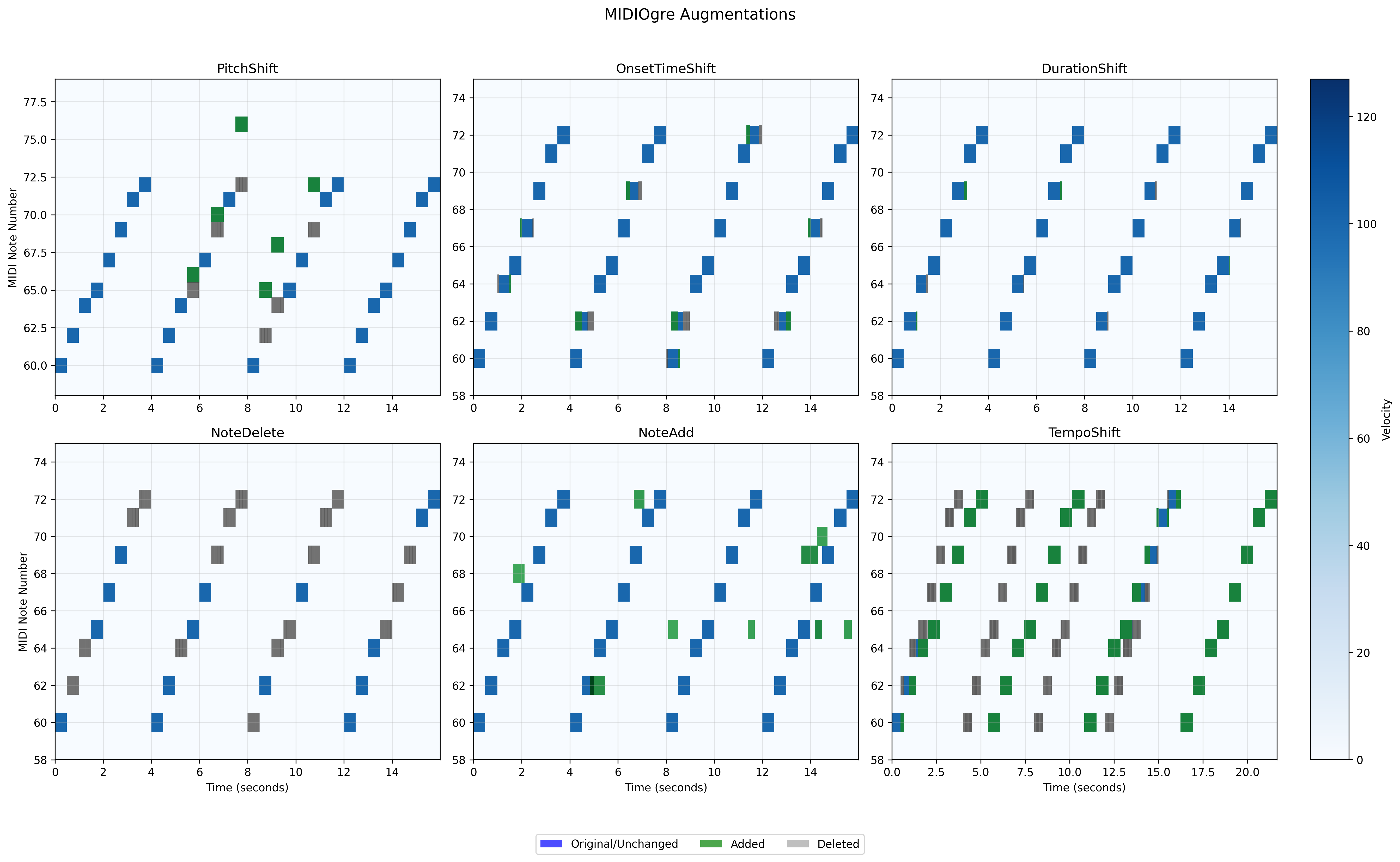A plot of implemented MIDIOgre augmentations.