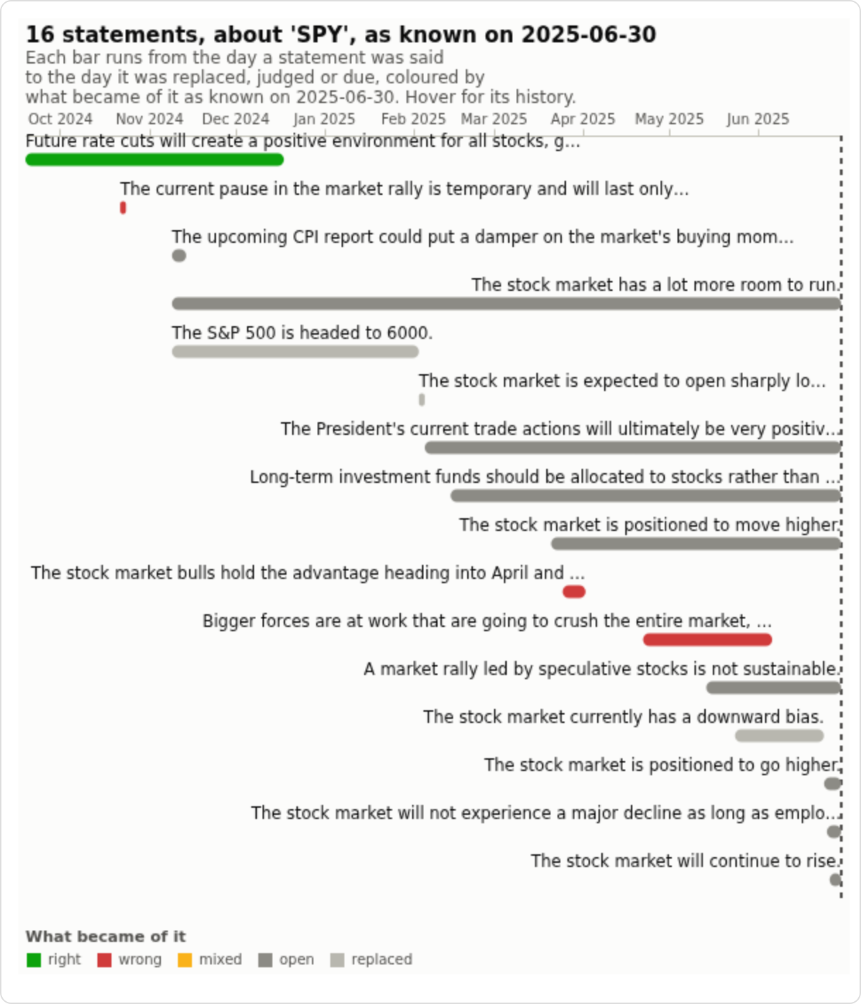 As of 30 June 2025: 16 statements, that call judged wrong on 6 June