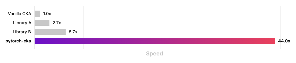 A bar chart with benchmark results