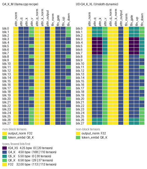 Quantization type of every tensor in Qwen3-0.6B Q4_K_M and UD-Q4_K_XL, side by side