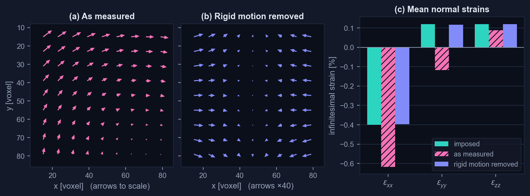 Displacement arrows as measured and with the rigid motion removed, and the mean normal strains