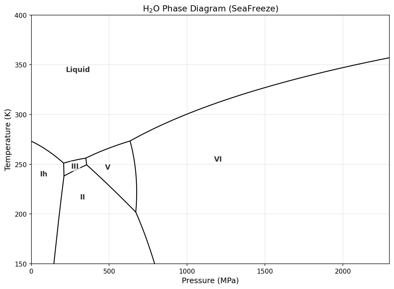 Full water phase diagram