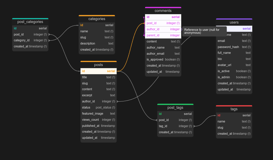 DBML schema