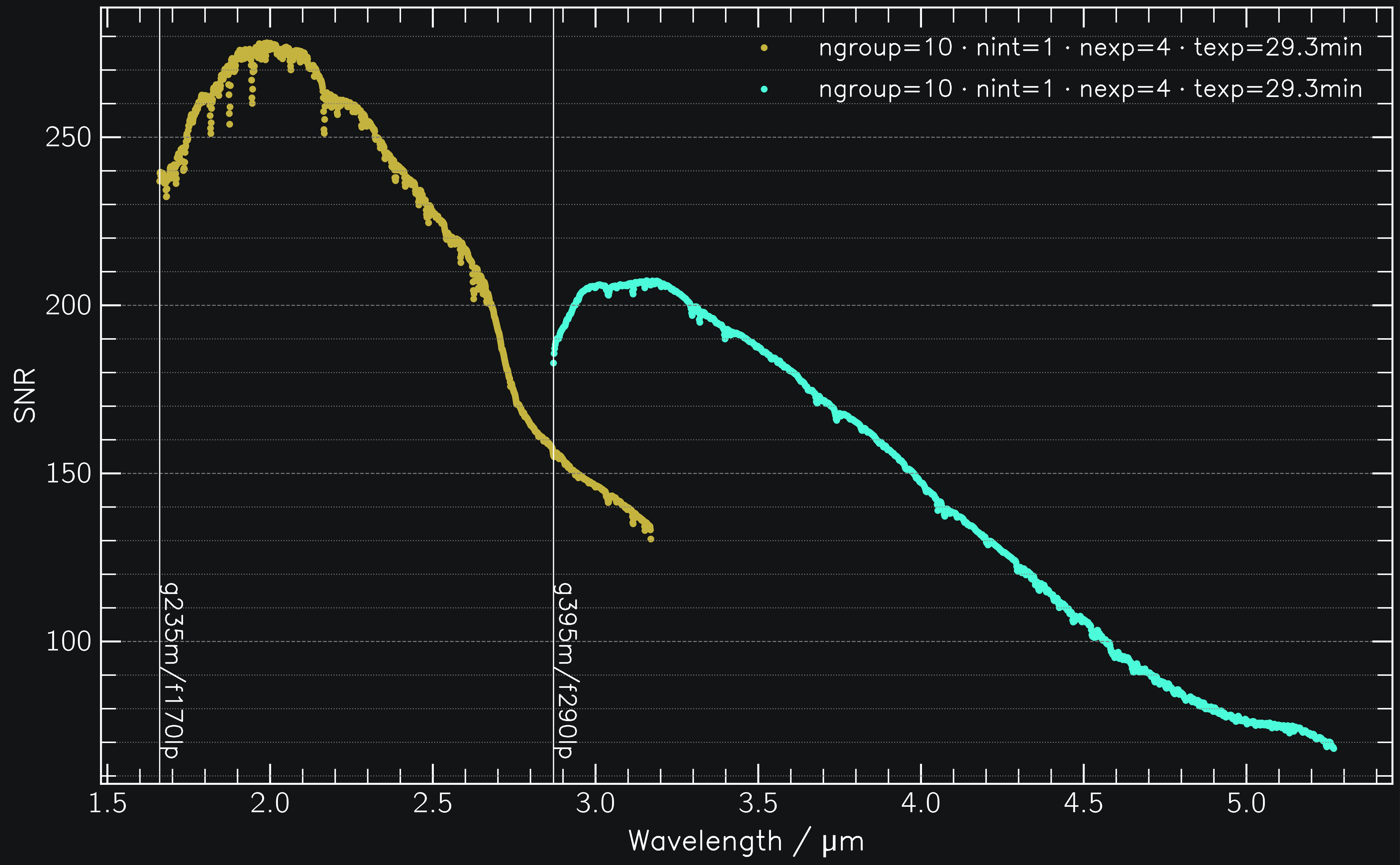 Simulated SNR of NIRSpec observation of (588) Achilles