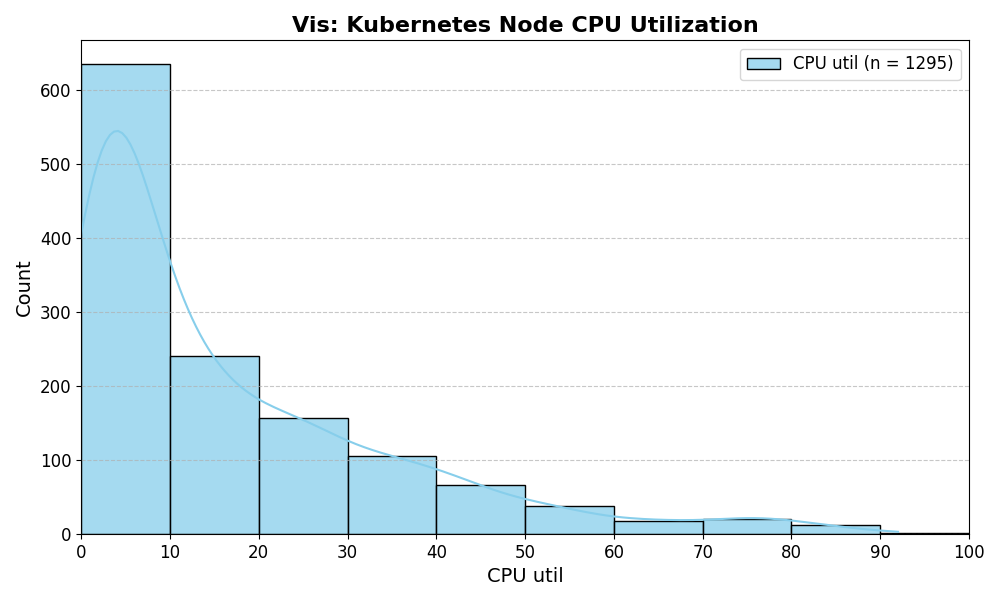 vis histogram Kubernetes CPU utilization