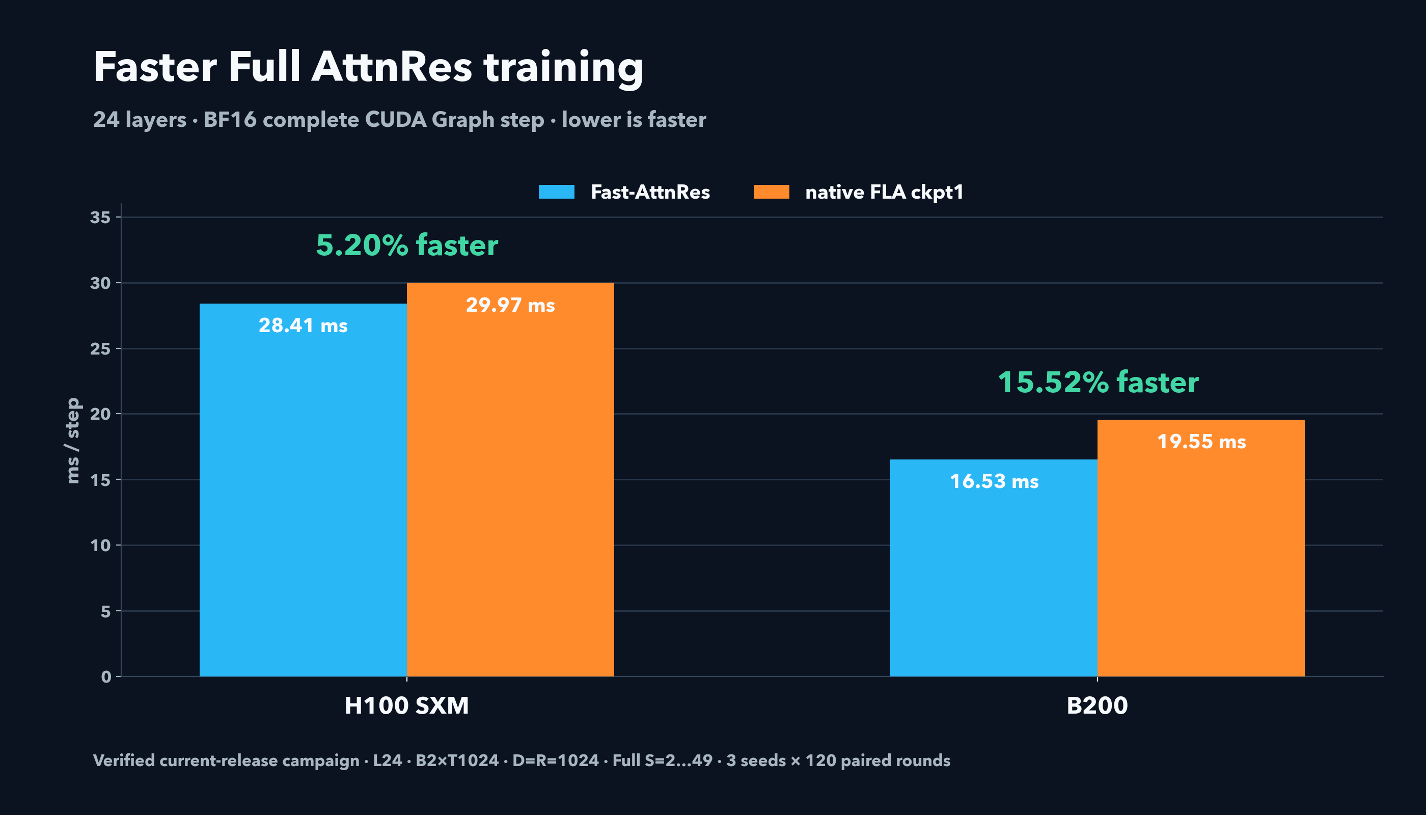 Current large-model Full AttnRes complete-training-step comparison