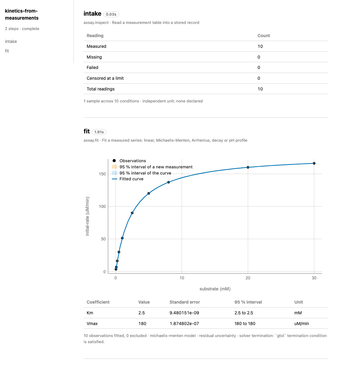 Report of kinetics-from-measurements: the intake table of 10 readings and the fitted curve with its coefficients